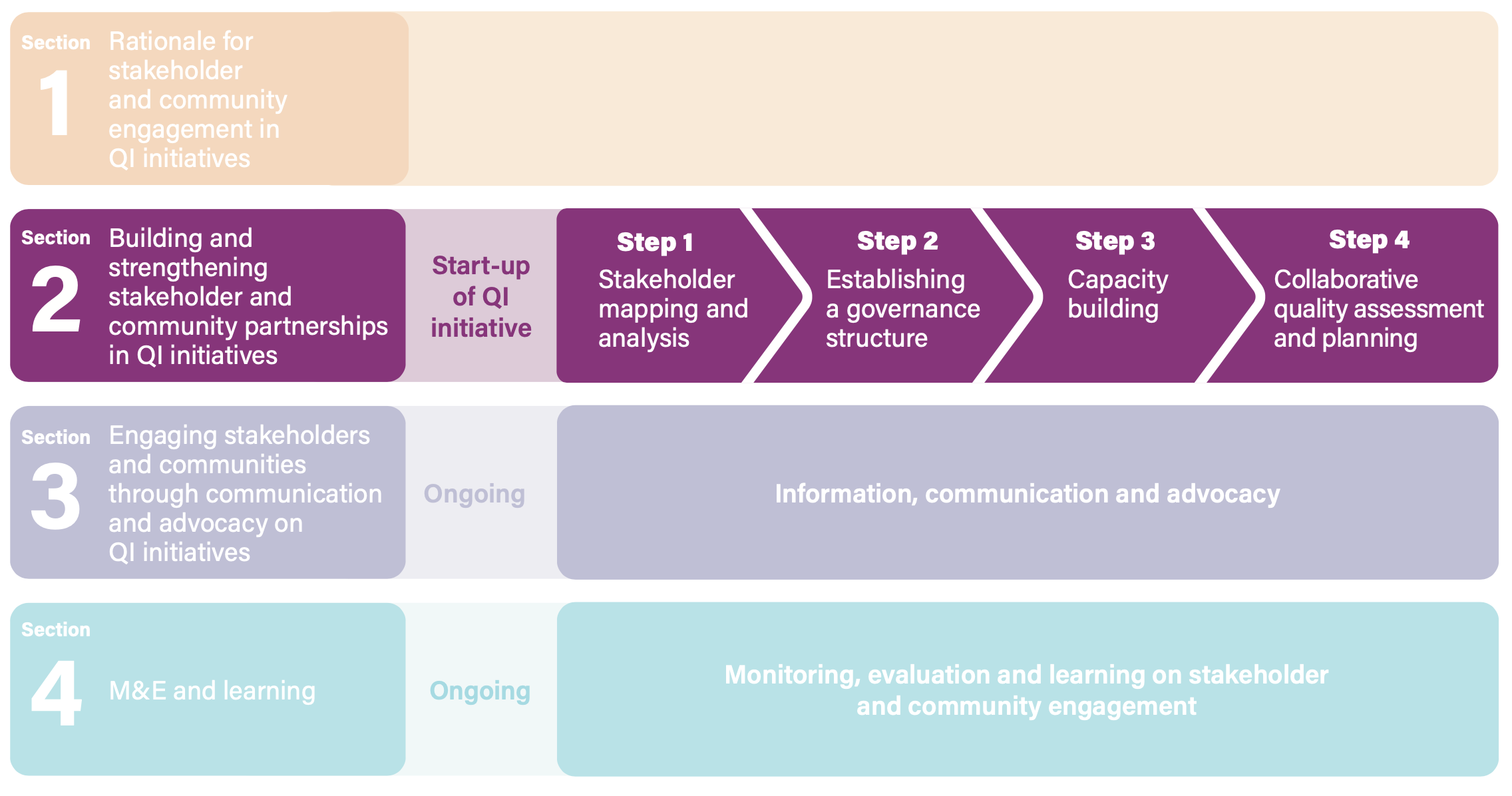 SECTION 2. BUILDING AND STRENGTHENING STAKEHOLDER AND COMMUNITY